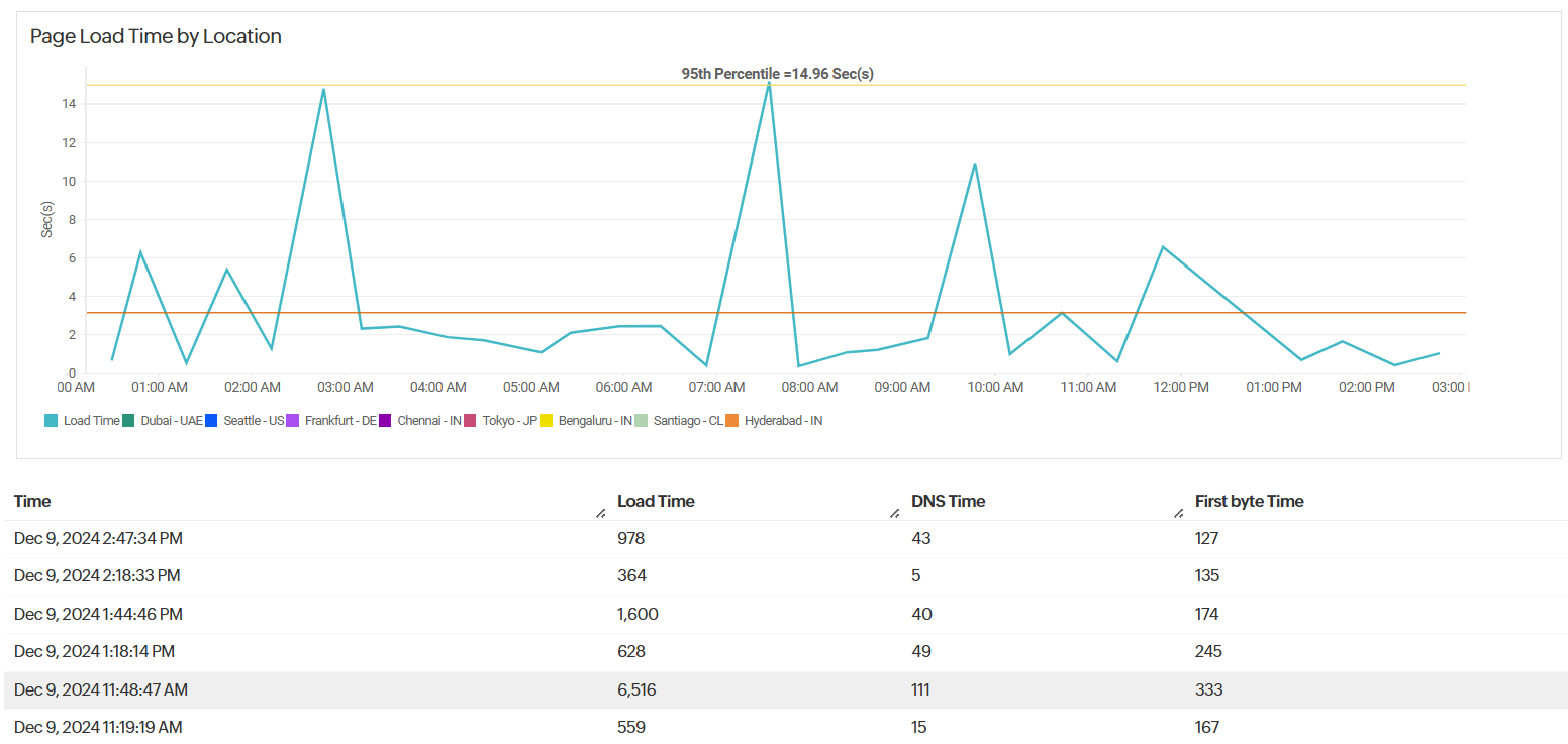 Page Load Time by Location Page Load Time by Location